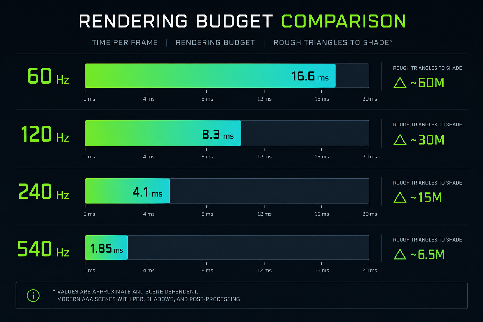 Stacked bar infographic comparing the per-frame rendering budget at 60 Hz (16.6 ms), 120 Hz (8.3 ms), 240 Hz (4.1 ms) and 540 Hz (1.85 ms), showing how the time available to render a single frame shrinks dramatically as refresh rate climbs.