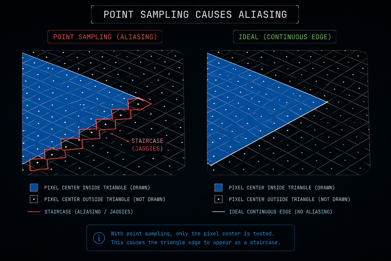 A close-up view of a triangle edge overlaid on a pixel grid. Each pixel is a small square; the center of each square is marked with a dot. Pixels whose center is inside the triangle are filled solid; the rest are empty. The resulting staircase pattern is highlighted. Side-by-side comparison: same triangle with the staircase, and the smooth ideal edge it should be. Labeled 'point sampling causes aliasing'. Clean diagram, isometric grid, no game art.