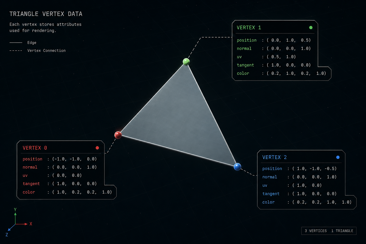 Exploded 3D triangle with each of its three vertices opened into callout boxes listing the data stored at that vertex   position (x, y, z), normal (nx, ny, nz), UV (u, v), tangent and color   rendered as a clean isometric technical diagram on a dark background.