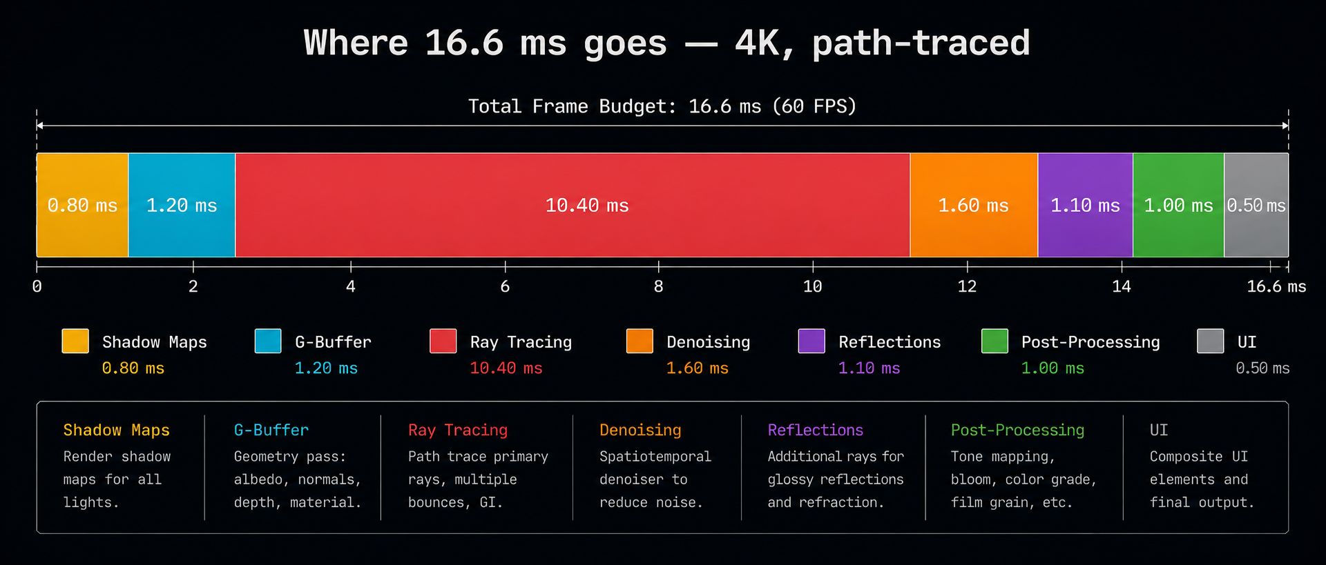 Where 16.6 ms goes in a 4K path-traced frame ray tracing and shading dominate everything else. A horizontal Gantt-style timeline showing a single 16.6 ms frame budget broken into colored segments: shadow maps in yellow, G-buffer in cyan, ray tracing in red and by far the largest, denoising in orange, reflections in purple, post-processing in green, UI in gray. Times labeled in milliseconds. Titled 'Where 16.6 ms goes 4K, path-traced'. Clean infographic, dark background.