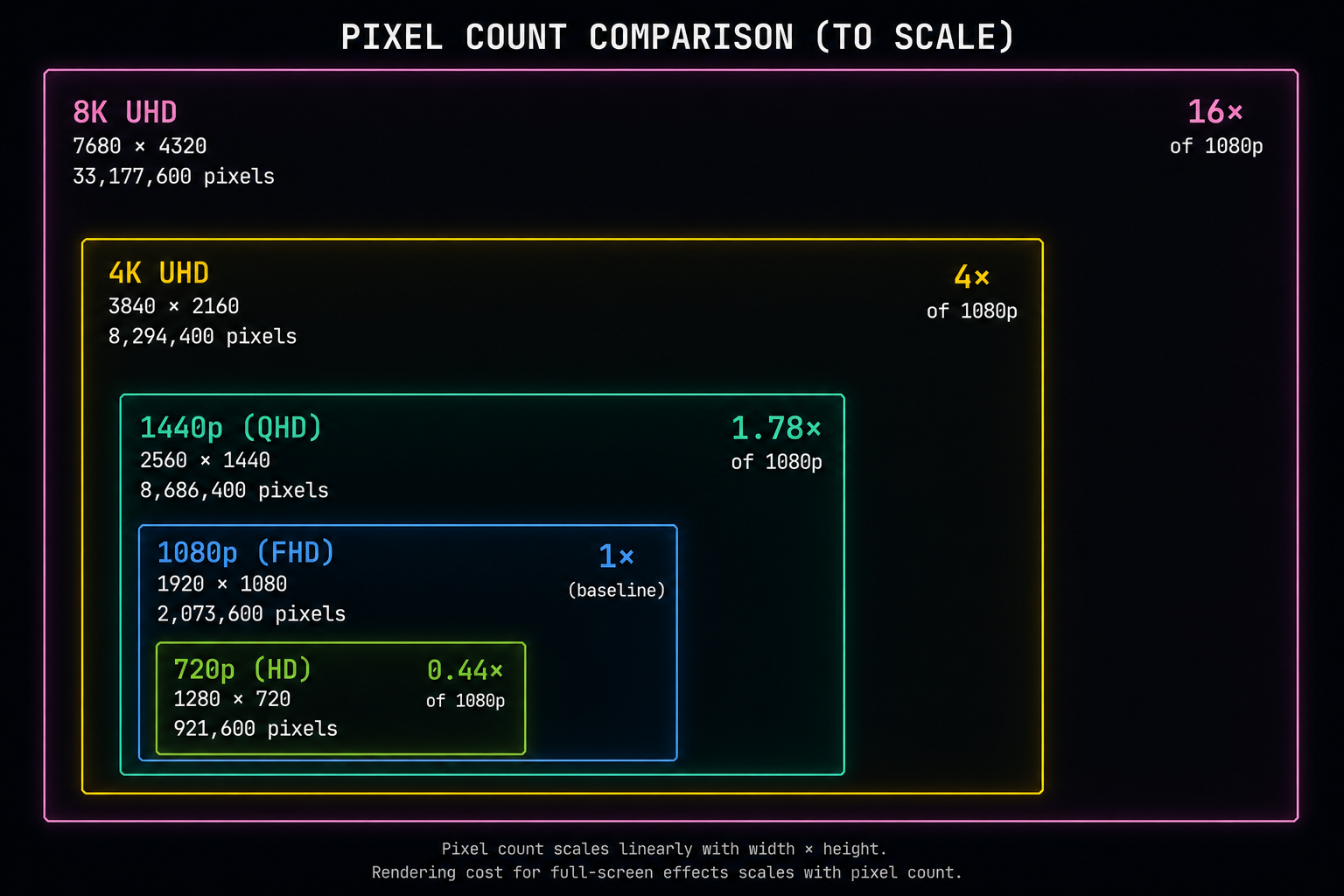 4K is 4× the pixels of 1080p and per-pixel shading cost scales right along with it. A nested rectangle diagram showing pixel counts to scale: 720p smallest, then 1080p, 1440p, 4K, 8K largest, each labeled with its resolution and pixel count. Each rectangle has the cost shown as a multiplier of 1080p (1×, 1.78×, 4×, 16×). Clean technical infographic, dark theme, neon outlines.