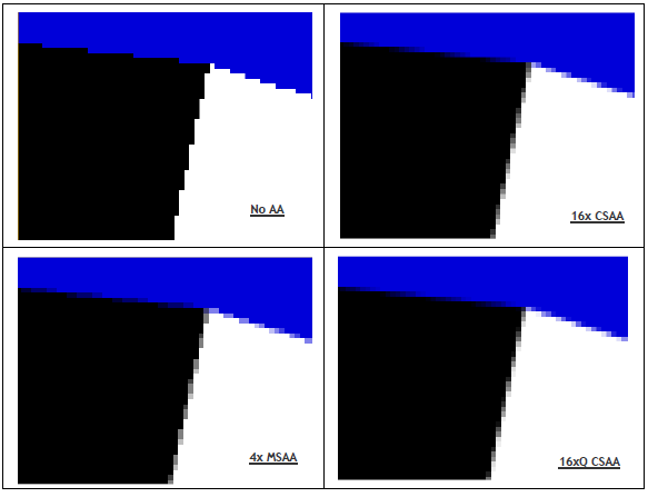 A 2x2 grid of close-up zoomed pixels of a thin diagonal wire against a sky, comparing four anti-aliasing techniques: no AA showing a clear staircase, FXAA with blurred edges, MSAA 4x with better edges but specular shimmer, and TAA which is smooth and slightly soft. Each labeled. Magnified pixel-art look. Clean technical comparison.