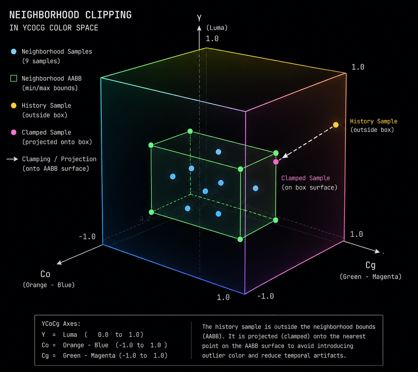 A 3D color cube diagram showing the YCoCg color space. Inside the cube, a small AABB box is drawn formed by the min/max of nine neighborhood samples shown as small dots. A history sample point sits outside the box. An arrow shows it being clamped or projected back onto the box surface. Labeled 'neighborhood clipping'. Clean technical diagram, dark background, isometric.