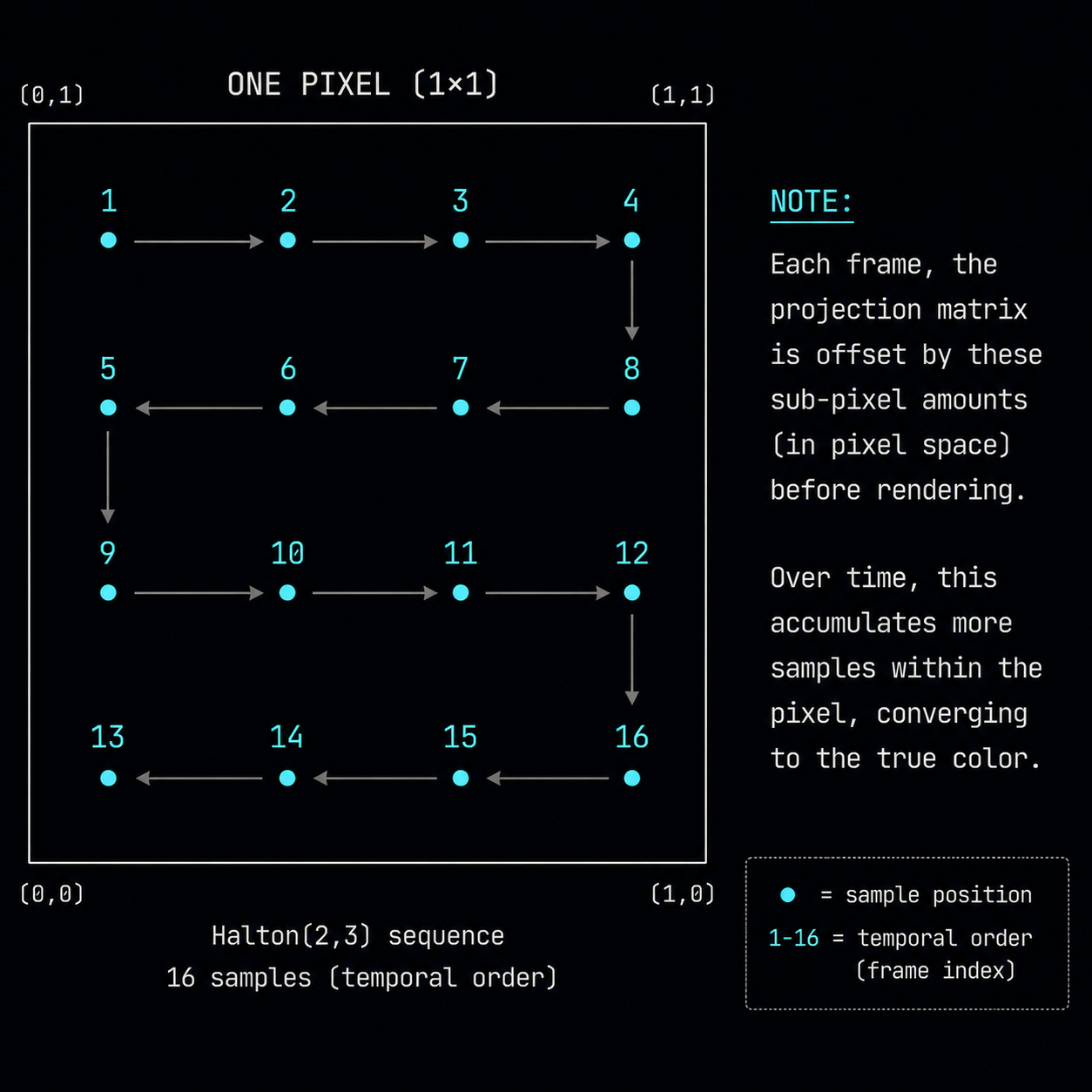 A single pixel shown as a big square. Inside, 16 small dots arranged in a Halton(2,3) low-discrepancy pattern, each numbered 1 to 16 in the order of sampling, connected by faint arrows showing the temporal sequence. A side note explains that each frame, the projection matrix is offset by these sub-pixel amounts. Clean diagram, dark background, monospace labels.
