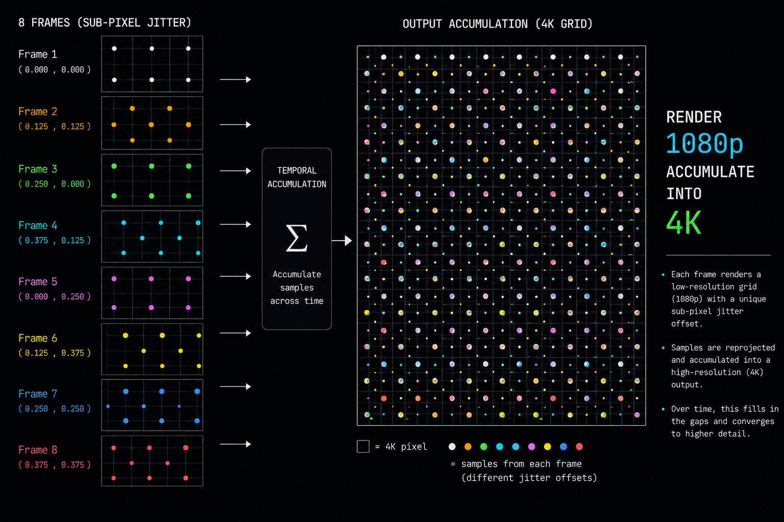 A diagram showing low-resolution rasterized samples as small dots in a sparse grid being accumulated over 8 frames, each frame with a different sub-pixel jitter offset, into a higher-resolution output grid. Arrows show the temporal accumulation. Side text reads 'render 1080p, accumulate into 4K'. Clean technical, dark background.