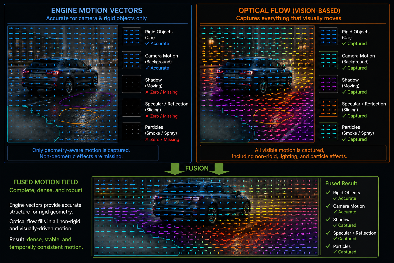 A side-by-side comparison. Left panel 'Engine motion vectors' is accurate for camera and rigid objects but blank or zero for shadow, reflection, and particles. Right panel 'Optical flow (vision-based)' captures everything that visually moves: shadow movement, specular sliding, reflection. Below, a fusion arrow combines both into a single dense, complete motion field. Clean technical diagram, dark background.