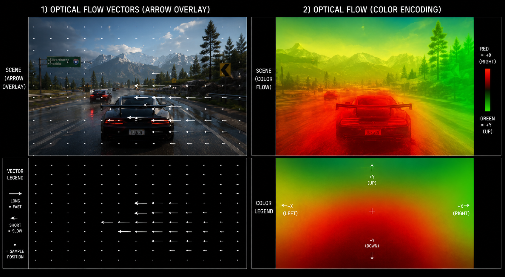 A game-like scene with a moving car. Overlaid on top, a sparse grid of small arrows: long arrows pointing left where the car is moving relative to the camera, short arrows on the static background where parallax causes mild flow. Below, the same scene shown as a false-color flow visualization where red is X and green is Y, like an optical flow visualization. Two panels side by side. Clean technical diagram.