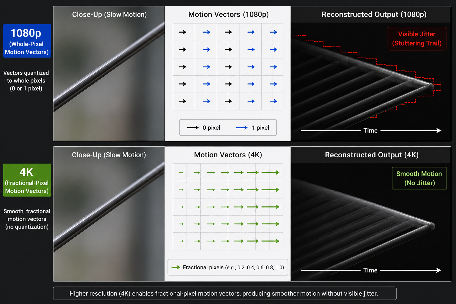 A close-up showing a slow-moving thin object such as a wire or pole. Top: motion vectors rendered at 1080p, quantized to whole-pixel arrows, alternating between 0 and 1 pixel. Bottom: motion vectors rendered at 4K, smooth and fractional. The 1080p version causes visible jitter in the reconstructed output, shown as a stuttering trail. Clean technical diagram.
