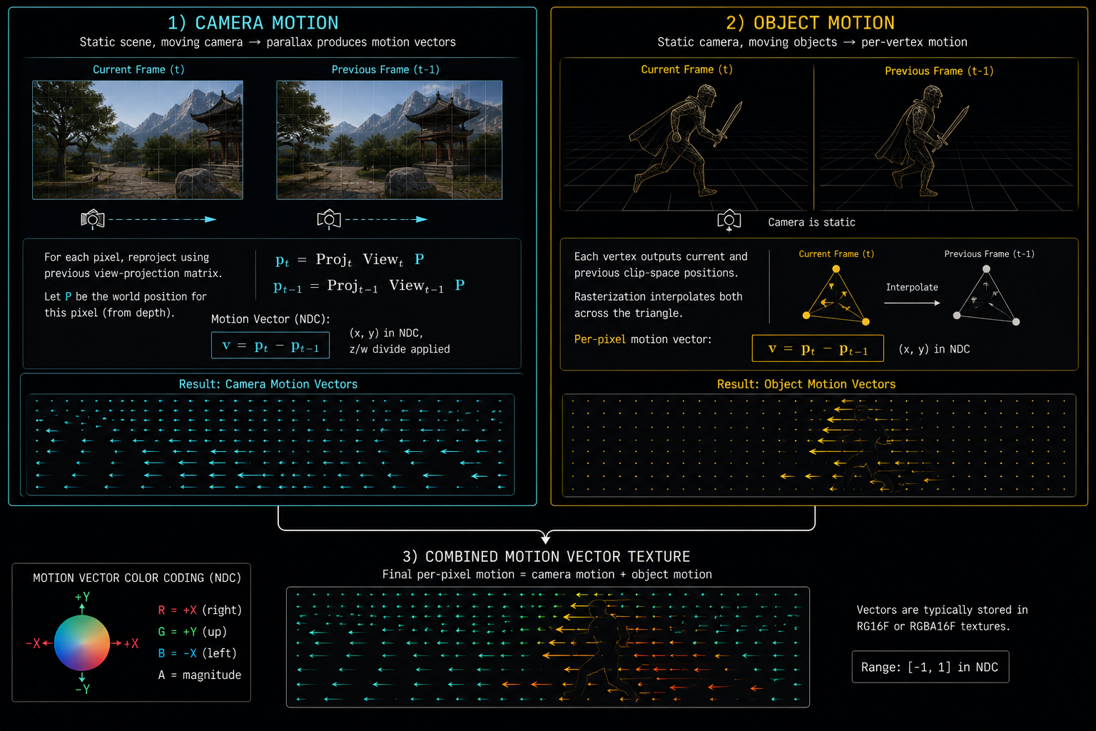 A two-column diagram. Left column 'Camera Motion' shows a static scene with the camera moving, illustrating how parallax produces motion vectors via matrix math, with the matrix equation shown. Right column 'Object Motion' shows a static camera with a moving character, illustrating per-vertex previous-frame positions producing per-pixel motion. Both feed into a single combined motion vector texture shown at the bottom. Technical infographic.