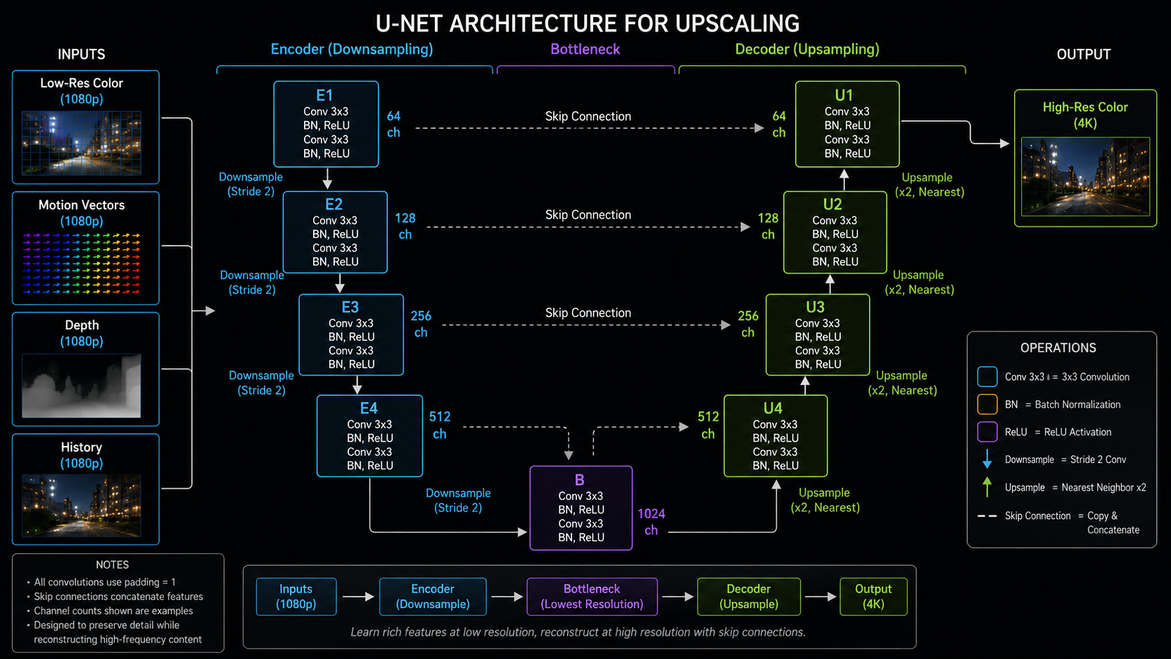 A simplified neural network architecture diagram showing a U-Net: encoder path with downsampling blocks, bottleneck, decoder path with upsampling blocks and skip connections from the encoder. Inputs feed in from the left: low-res color, motion vectors, depth, history. Output on the right: high-res color. Each block labeled with its rough operation (Conv 3x3, ReLU, BN, etc.). Clean technical infographic, dark background, neon accents.