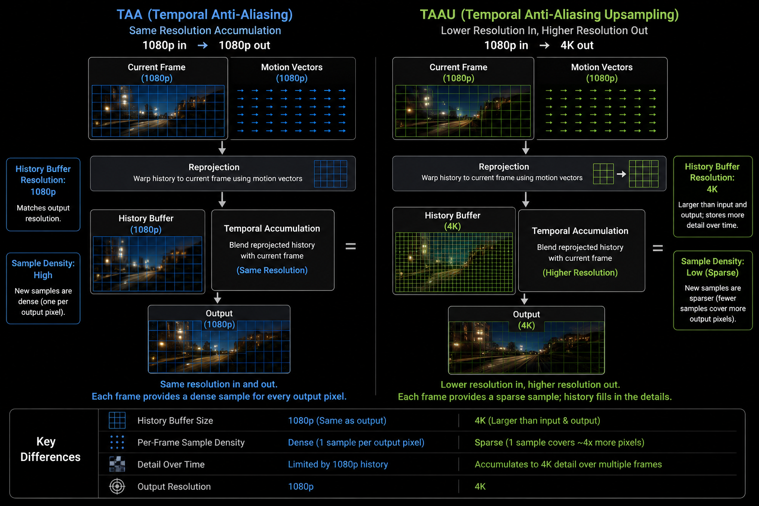 A diagram comparing TAA (same resolution accumulation: 1080p in, 1080p out) with TAAU (lower resolution in, higher resolution out: 1080p in, 4K out). Two parallel pipelines drawn side by side. Highlight that TAAU's history buffer is larger and each new sample is sparser. Clean technical diagram, dark background.