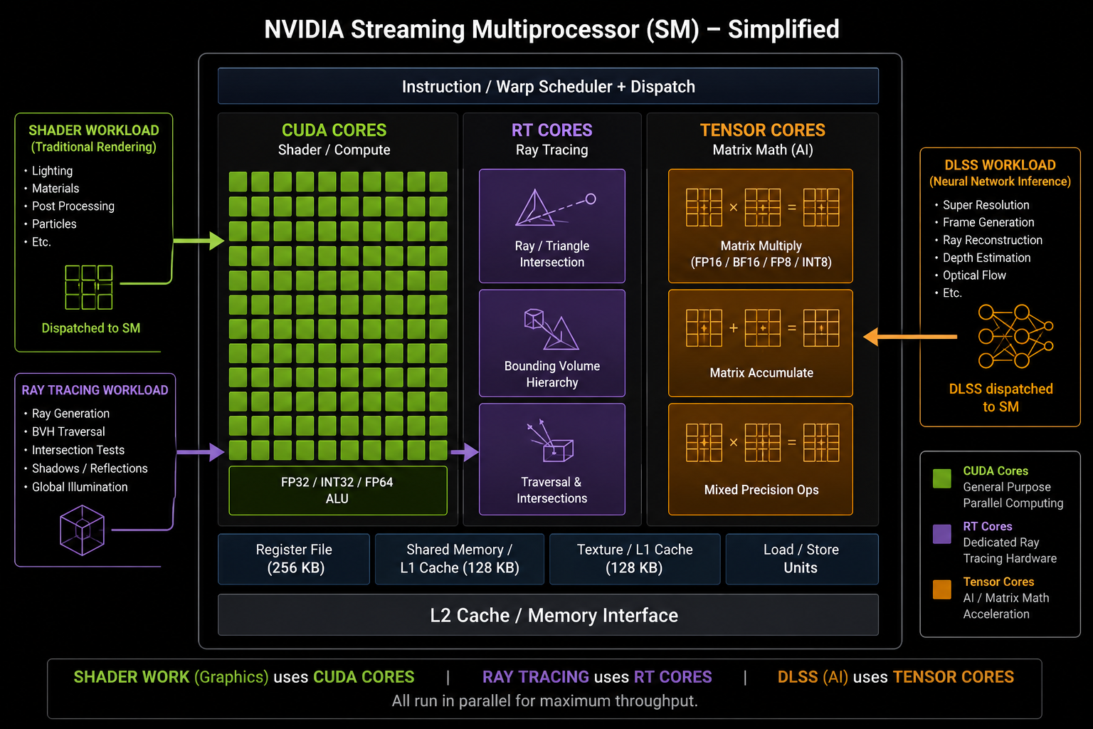 A simplified diagram of an NVIDIA streaming multiprocessor (SM) showing CUDA cores as lots of small green squares, RT cores as a few larger purple blocks for ray tracing, and Tensor Cores as a few larger orange blocks for matrix math. An arrow shows DLSS workload routed specifically to the Tensor Cores, while shader work uses the CUDA cores in parallel. Clean technical infographic, dark background.