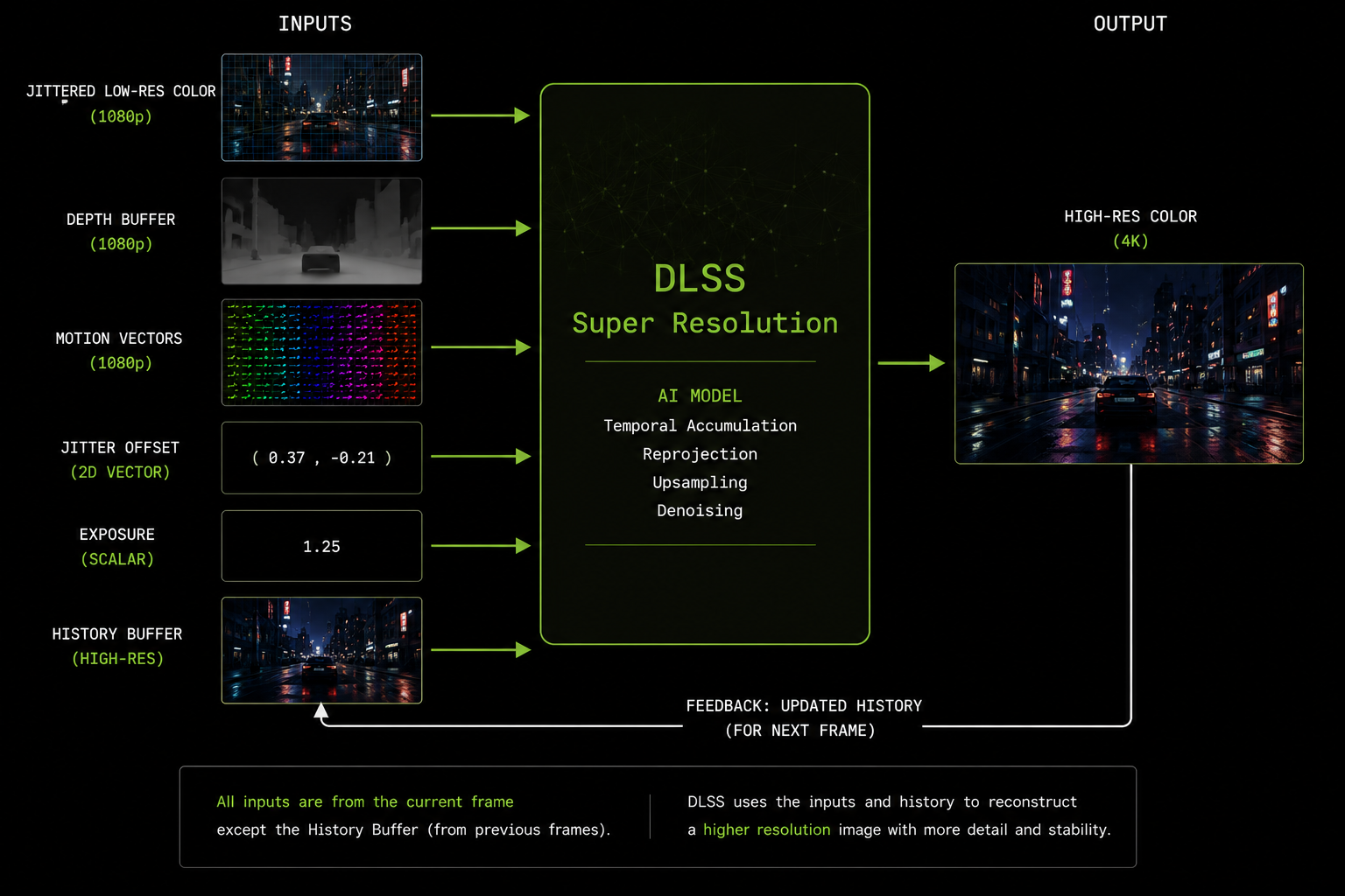 A diagram showing six small textures flowing into a labeled 'DLSS Super Resolution' block: jittered low-res color, depth buffer, motion vectors, jitter offset as a single 2D vector, exposure as a scalar, and history buffer as a recurring arrow from the output back to the input. The block outputs a single high-res color image. Clean infographic, dark background, monospace labels.