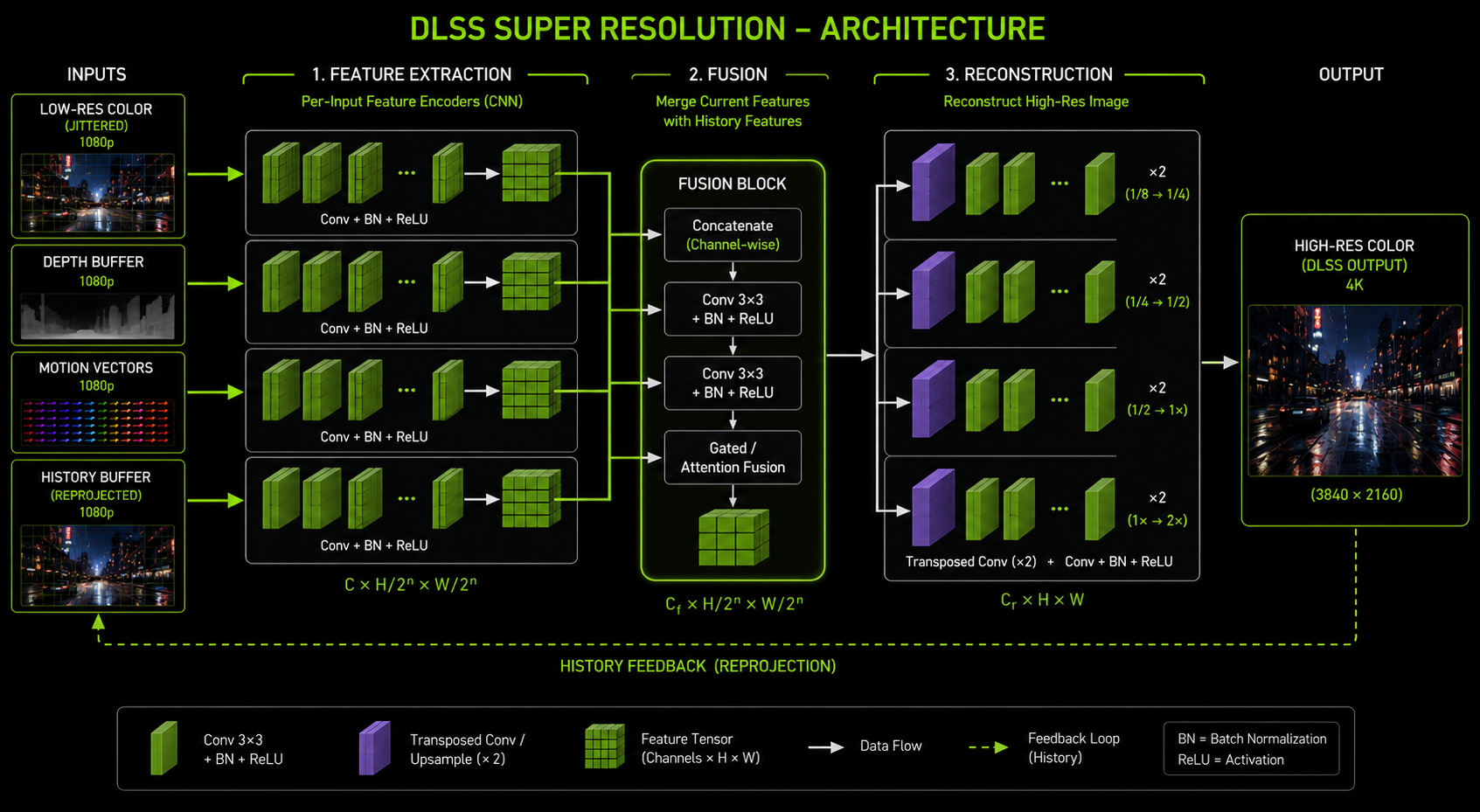 A block-level architecture diagram of DLSS Super Resolution: inputs (color, depth, motion, history) on the left, flowing through 'Feature Extraction' (conv blocks), then a 'Fusion' block in the middle merging history features, then 'Reconstruction' (transposed conv and upsample blocks), then output high-res color on the right. Labeled. Clean technical infographic, dark theme, neon green NVIDIA-style accents.