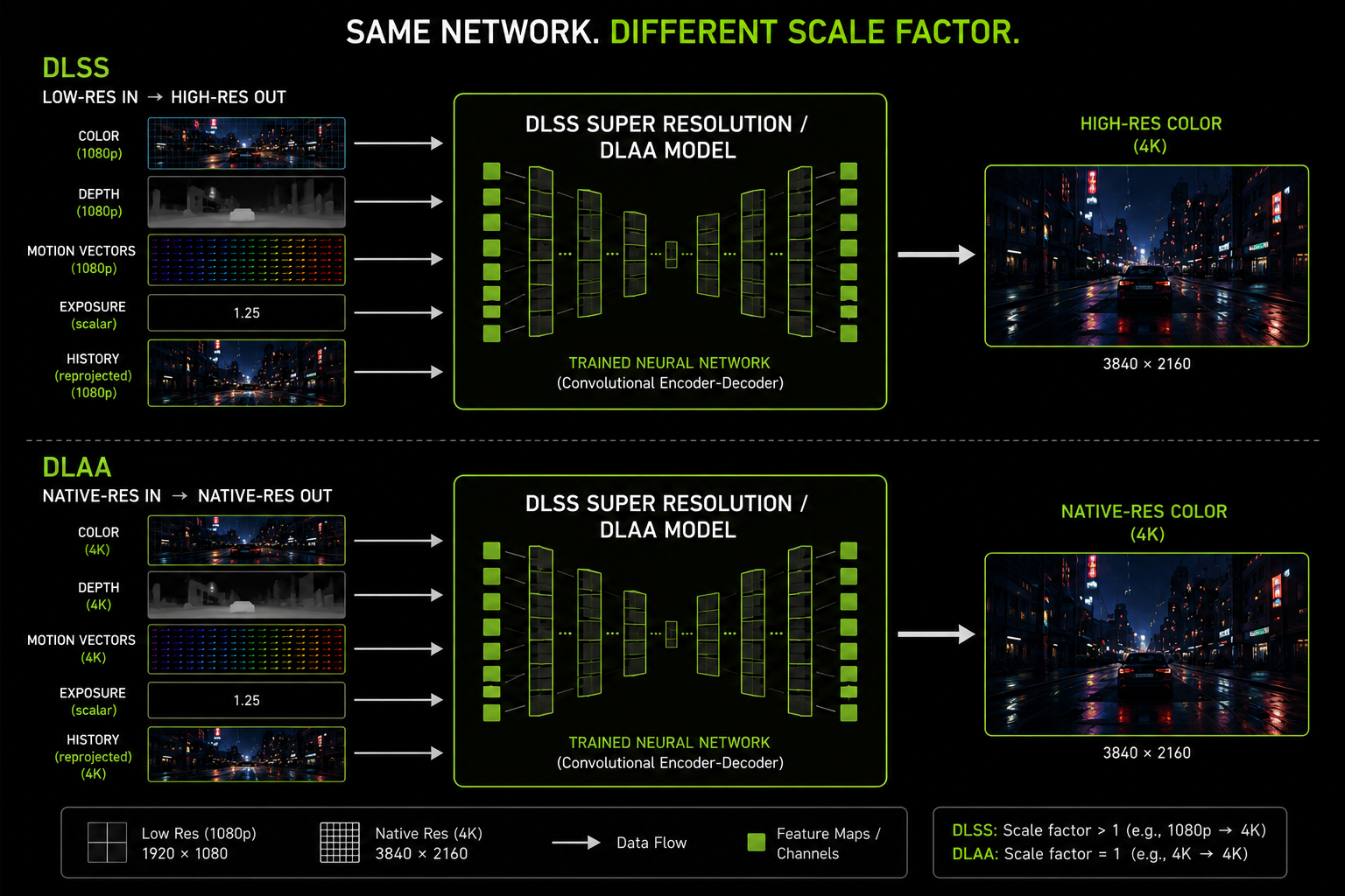 A diagram showing two pipelines with the same network block in the middle, labeled 'DLSS Super Resolution / DLAA model'. Top pipeline is DLSS: low-res in (1080p), high-res out (4K). Bottom pipeline is DLAA: native-res in (4K), same native-res out (4K). Caption reads 'Same network. Different scale factor.' Clean technical infographic.