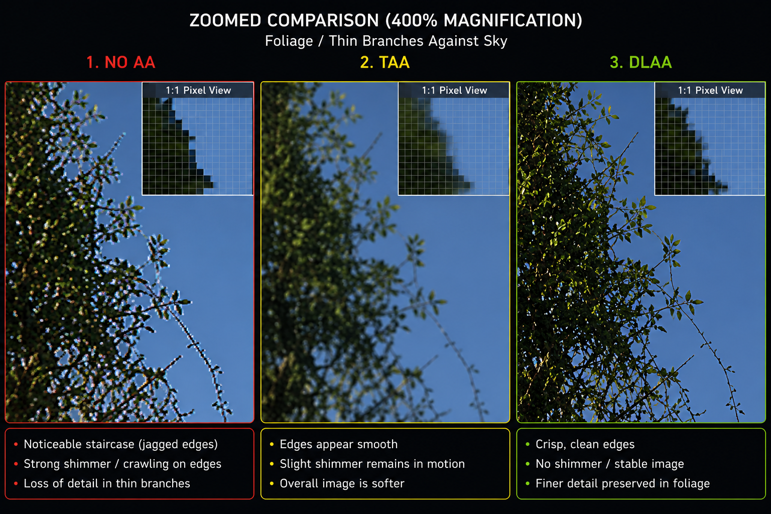 A 3-panel zoomed comparison of the same scene of foliage with thin branches against the sky: No AA showing a clear staircase and shimmer, TAA with smooth edges but soft and slight remaining shimmer, and DLAA with crisp edges, no shimmer, finer detail visible. Labeled and pixel-accurate magnification. Technical comparison style.