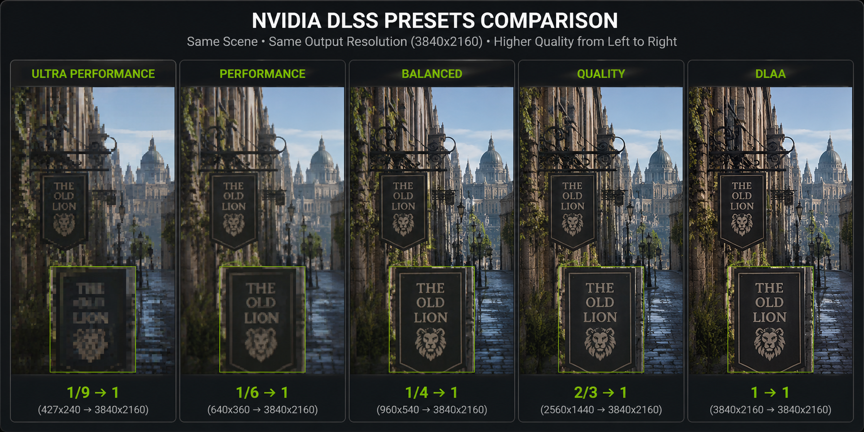 A horizontal strip showing five labeled crops of the same scene, matching the DLSS presets in order: Ultra Performance, Performance, Balanced, Quality, DLAA. Below each, the internal-to-output resolution ratio. The DLAA crop is at the right end, clearly the sharpest. Clean technical comparison, dark UI frame.