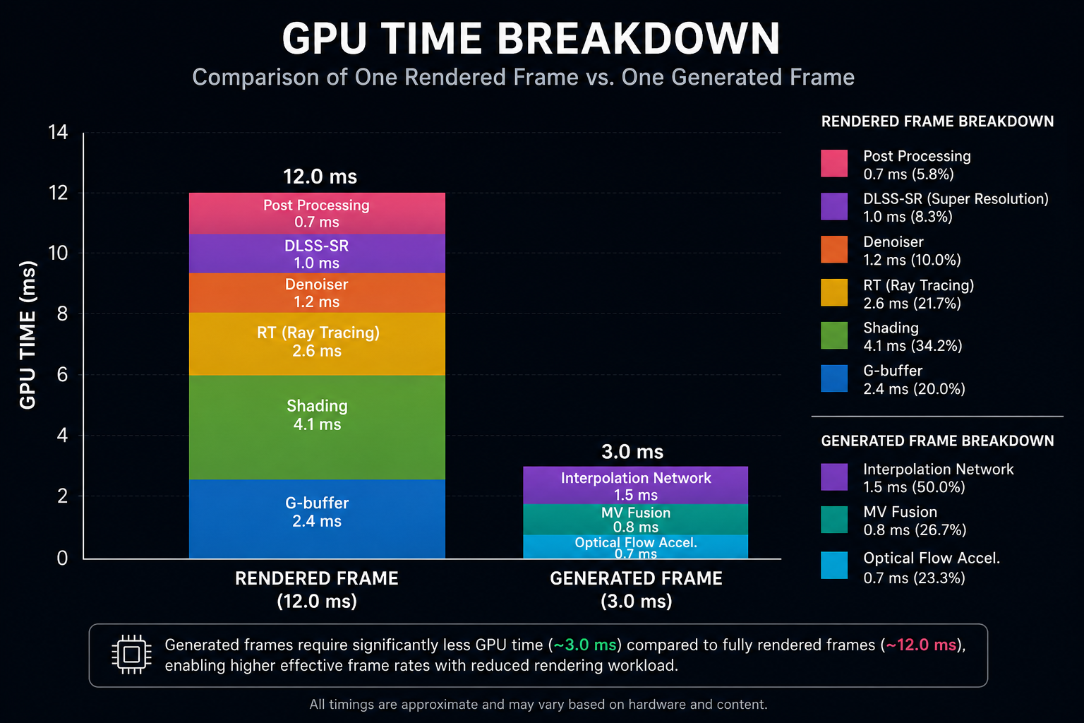 A stacked bar chart showing the GPU time breakdown for one rendered frame and one generated frame. The rendered frame includes G-buffer, shading, RT, denoiser, DLSS-SR, and post-processing. The generated frame includes optical flow accelerator, MV fusion, and the interpolation network. The generated frame's bar is roughly 3 ms tall versus 12 ms for the rendered frame. Clearly labeled. Clean technical infographic.
