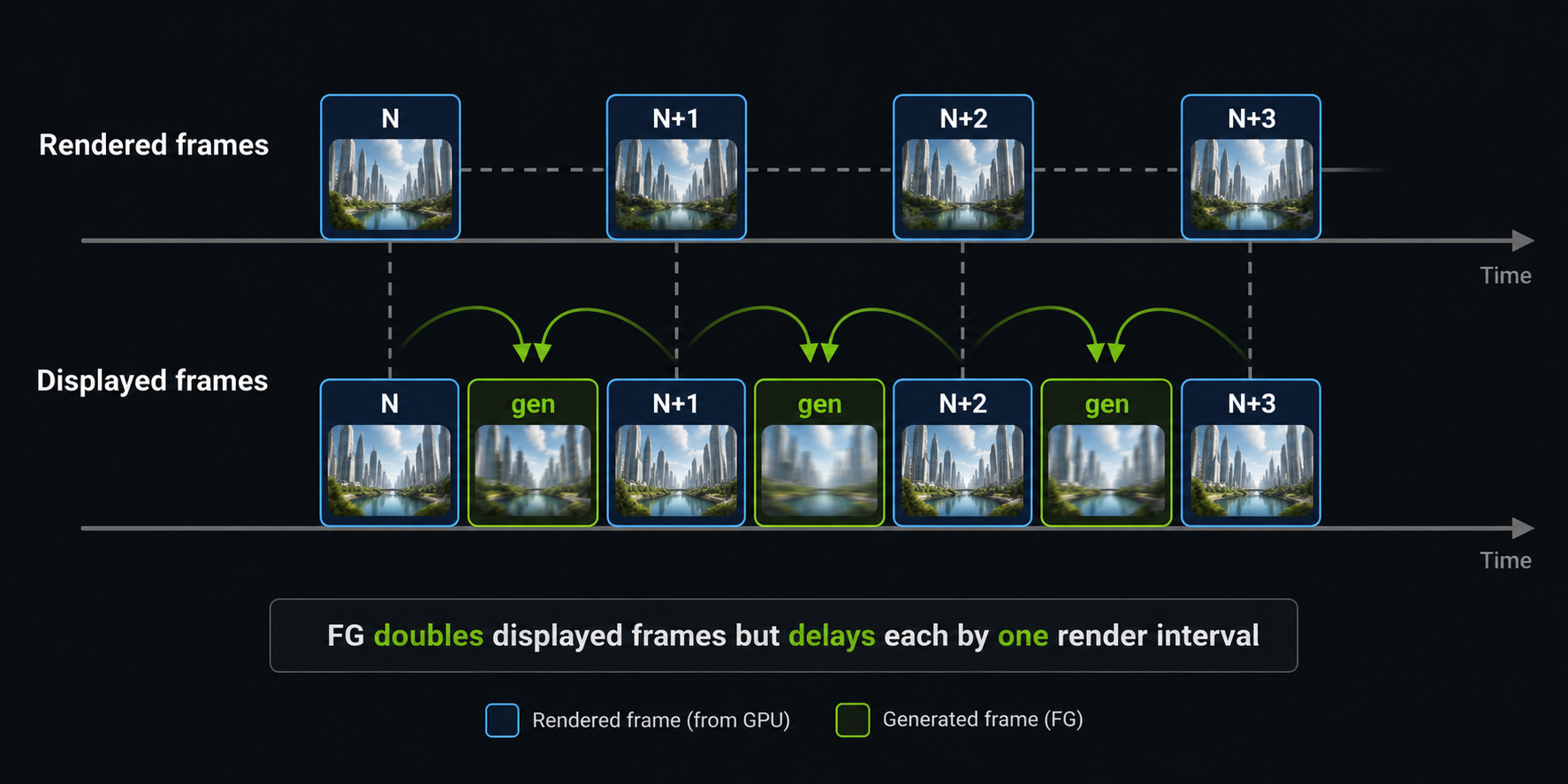 A horizontal timeline showing render order versus display order. Top row 'Rendered frames' shows N, N+1, N+2, N+3 with evenly spaced gaps between them. Bottom row 'Displayed frames' shows N, gen, N+1, gen, N+2, gen, N+3   twice as dense. Arrows show that each generated frame depends on the two adjacent rendered frames. Caption reads 'FG doubles displayed frames but delays each by one render interval'. Clean technical infographic.