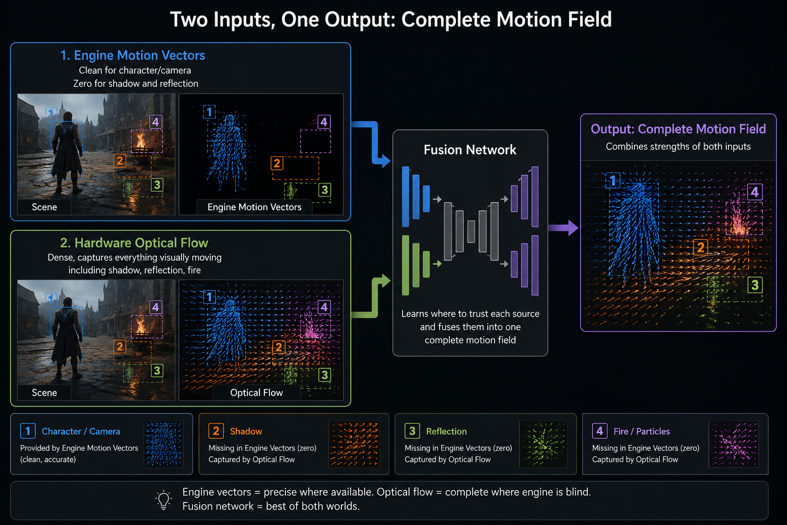 A two-input, one-output diagram. Top input 'Engine motion vectors' is clean for character and camera, zero for shadow and reflection. Bottom input 'Hardware optical flow' is dense and captures everything visually moving including shadow, reflection, and fire. Both feed into a 'Fusion Network' block that outputs a single complete motion field. Highlights specific areas where each source contributes uniquely. Clean technical diagram.