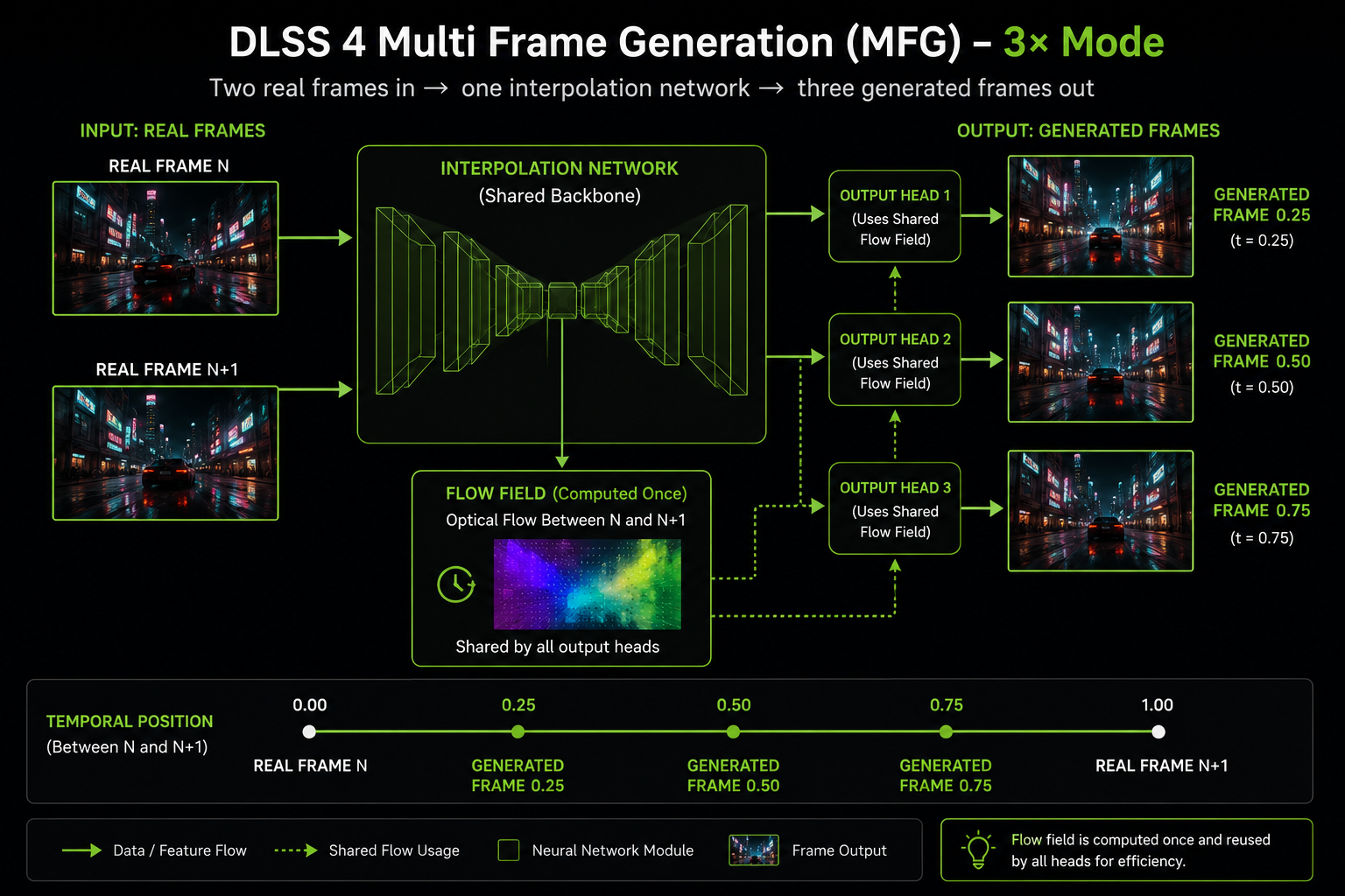 A diagram showing two real frames (N and N+1) entering a single interpolation network that outputs three generated frames at temporal positions 0.25, 0.5, and 0.75 between them. Three parallel output heads are visible. A shared flow field, computed once, feeds all three heads. Clean technical infographic, neon green accents.