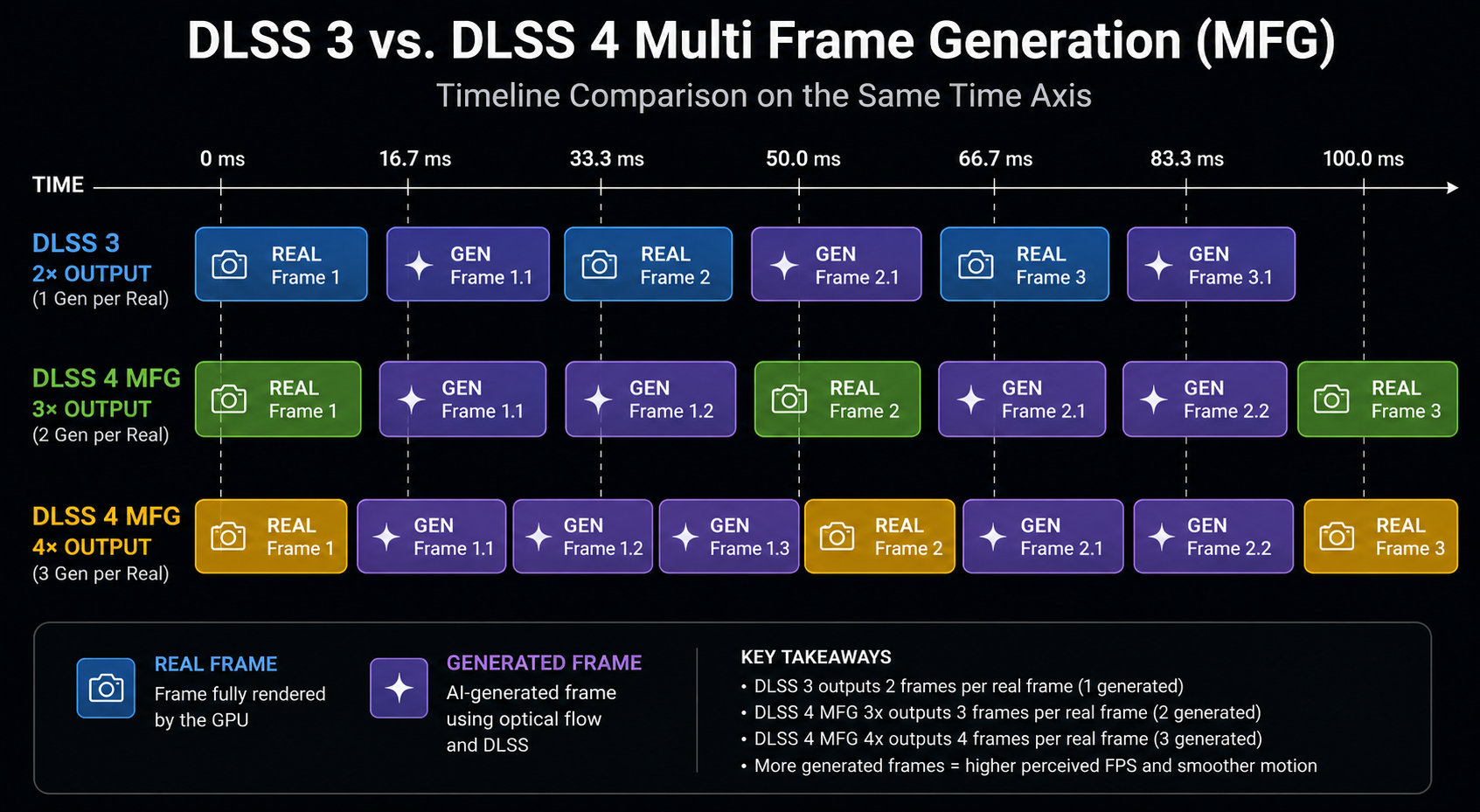 A horizontal timeline comparing DLSS 3 at 2× output (real, gen, real, gen) with DLSS 4 MFG modes   3× output (real, gen, gen, real) and 4× output (real, gen, gen, gen, real). All shown on the same time axis. Real frames are distinctively colored versus generated ones. Clean technical infographic.