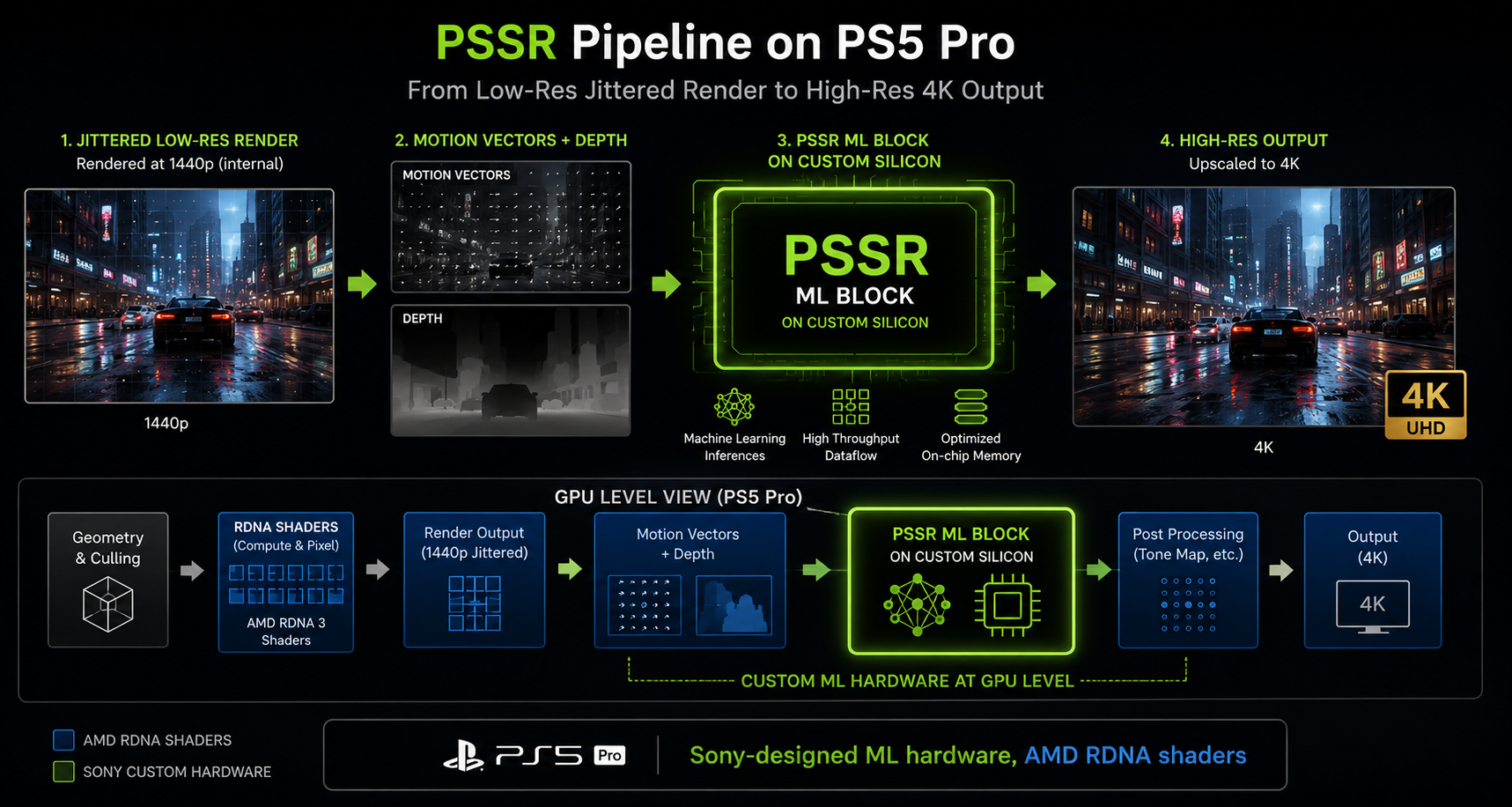 A pipeline diagram for PSSR on PS5 Pro: a jittered low-res render at around 1440p, plus motion vectors and depth, feeding into a 'PSSR ML block on custom silicon' that outputs a 4K high-res image. The custom hardware block is highlighted at the GPU level. Caption reads 'Sony-designed ML hardware, AMD RDNA shaders'. Clean technical infographic.