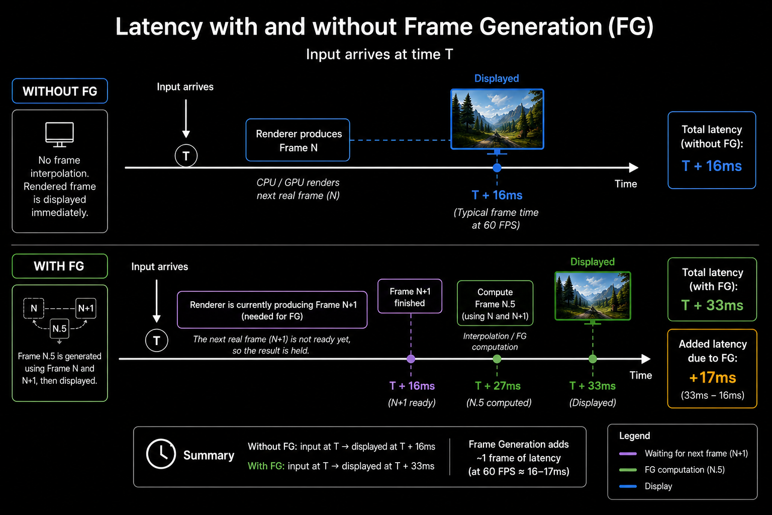 A timeline diagram showing input arriving at time T. Without FG, the input is rendered immediately and displayed at T+16ms. With FG, input arrives at T, the renderer is currently producing frame N+1 needed for FG, so the result is held until N+1 finishes, frame N.5 is computed, then displayed   total T+33ms. Annotated to show the added latency. Clean technical infographic.