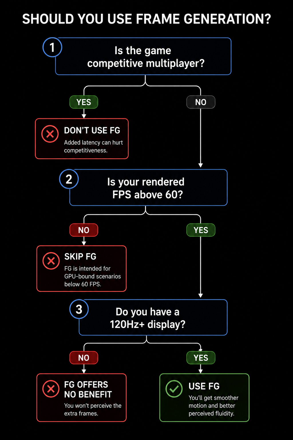A simple decision chart with three sequential questions. Question 1: 'Is the game competitive multiplayer?'   if yes, don't use FG. Question 2: 'Is your rendered FPS above 60?'   if no, skip FG. Question 3: 'Do you have a 120Hz+ display?'   if no, FG offers no benefit. Otherwise, use FG. Clean infographic, dark background.