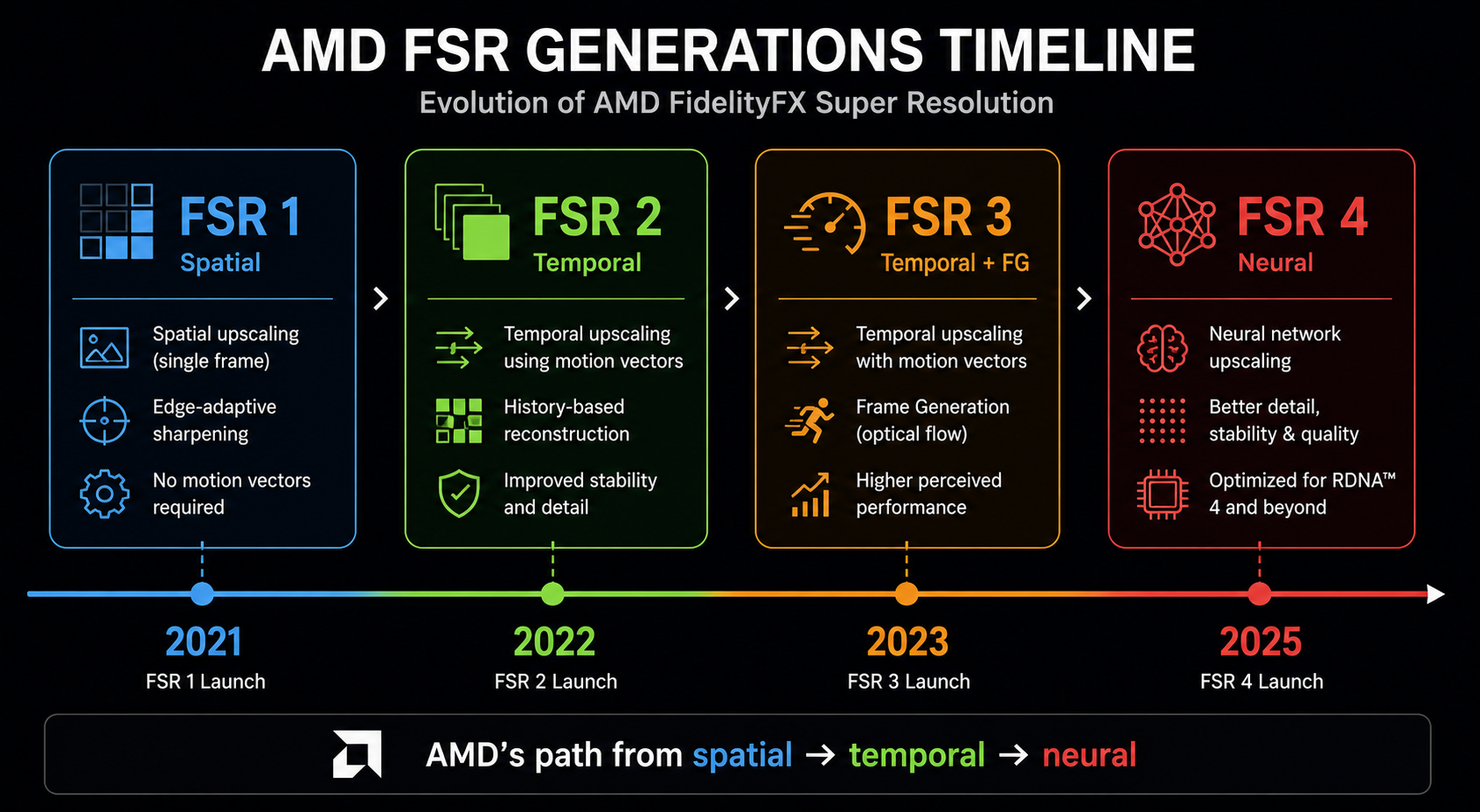 A horizontal timeline from 2021 to 2025 showing the four FSR generations as labeled blocks: FSR 1 (spatial, single-frame, blue), FSR 2 (temporal, green), FSR 3 (temporal plus frame generation, orange), and FSR 4 (neural, red). Each block lists its key technical property. Caption reads 'AMD's path from spatial → temporal → neural'. Clean technical infographic.