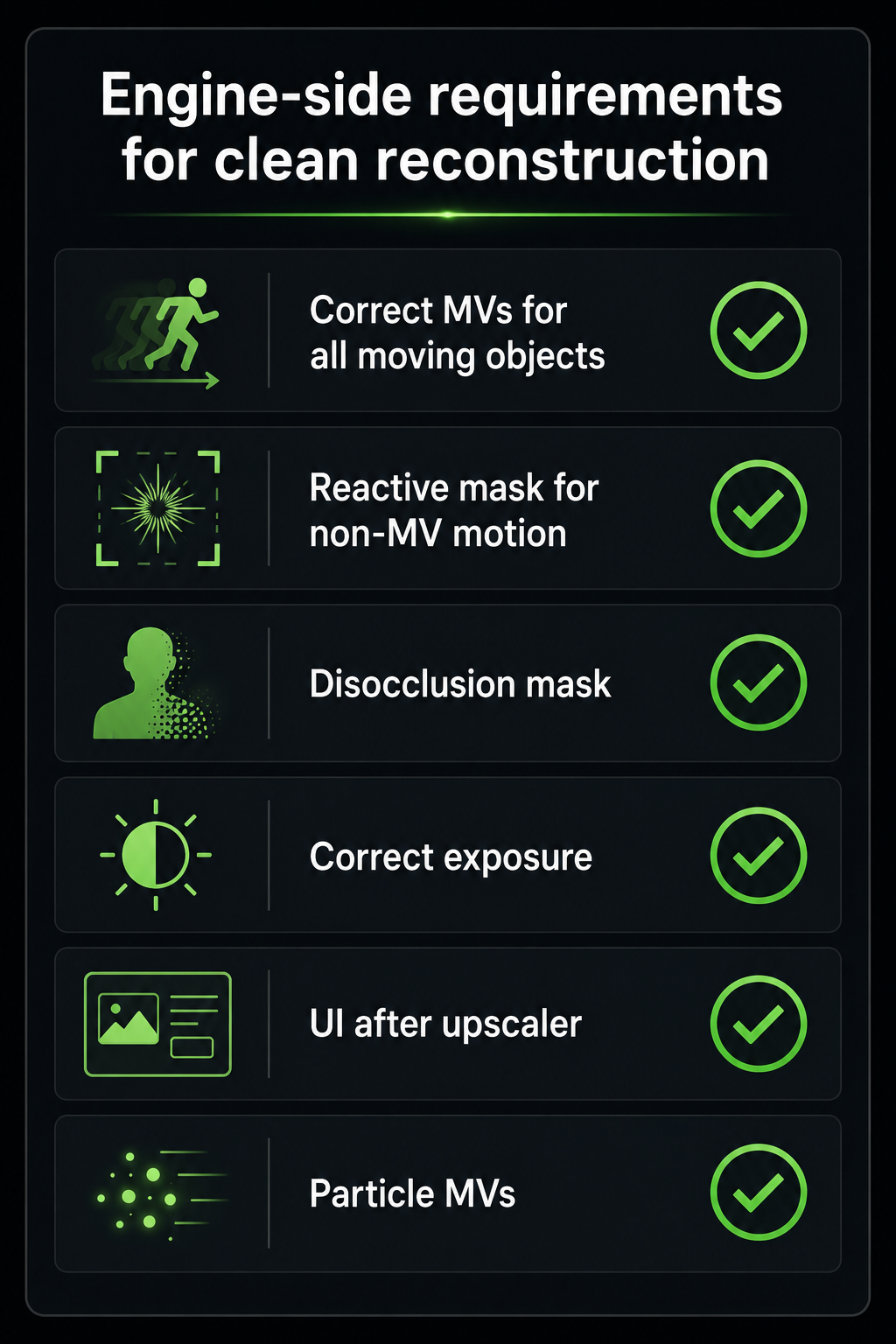 A visual checklist with six items, each represented by an icon and label: 'Correct MVs for all moving objects', 'Reactive mask for non-MV motion', 'Disocclusion mask', 'Correct exposure', 'UI after upscaler', 'Particle MVs'. Each item shown as a green checkmark on a clean dark UI panel. Titled 'Engine-side requirements for clean reconstruction'. Infographic style.