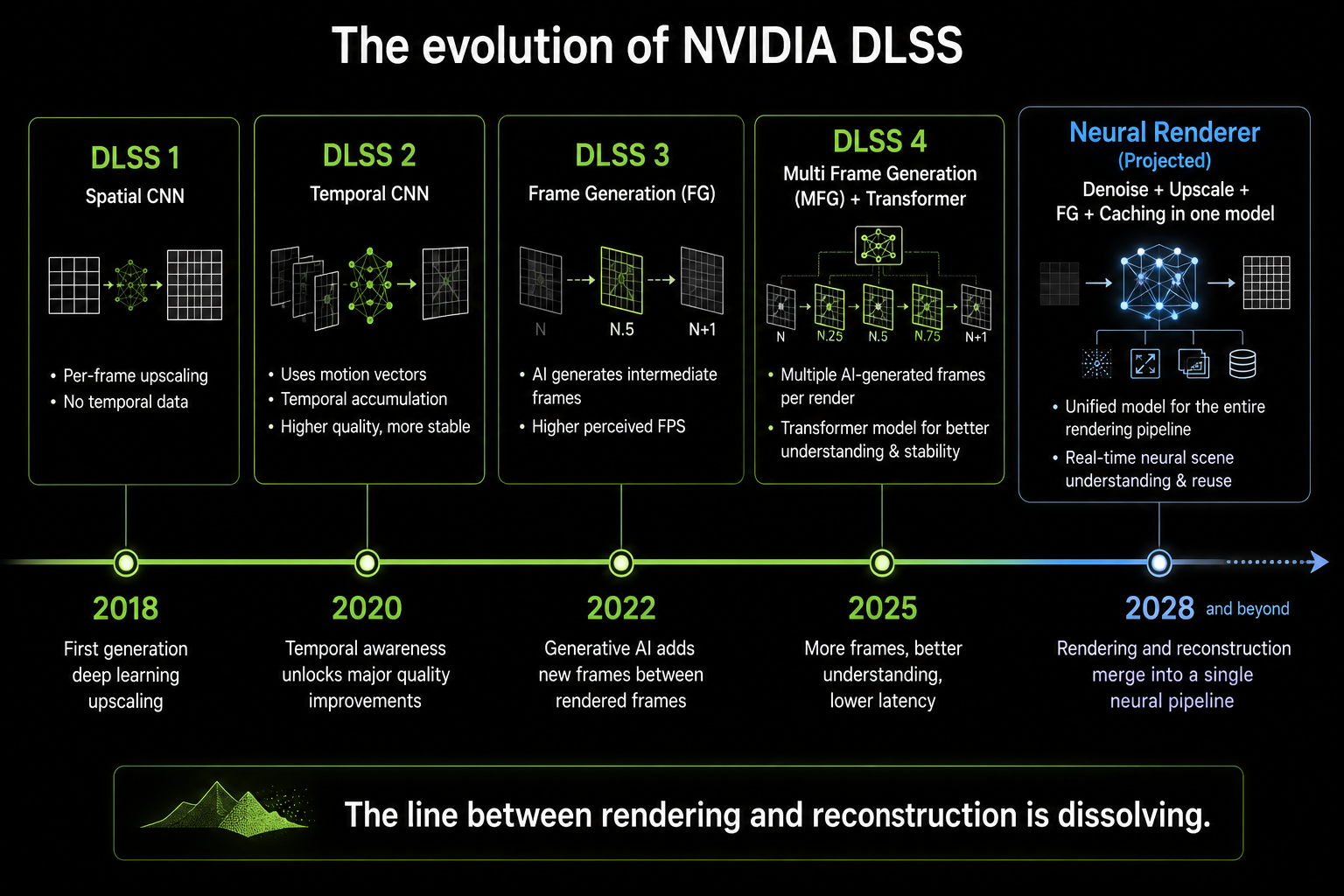 A timeline graphic from 2018 to 2028 showing the progression of techniques: DLSS 1 (spatial CNN), DLSS 2 (temporal CNN), DLSS 3 (frame generation), DLSS 4 (MFG, transformer), and a projected 'Neural Renderer' (denoise, upscale, FG, and caching in one model). Each milestone labeled. Caption reads 'The line between rendering and reconstruction is dissolving.' Clean technical infographic.
